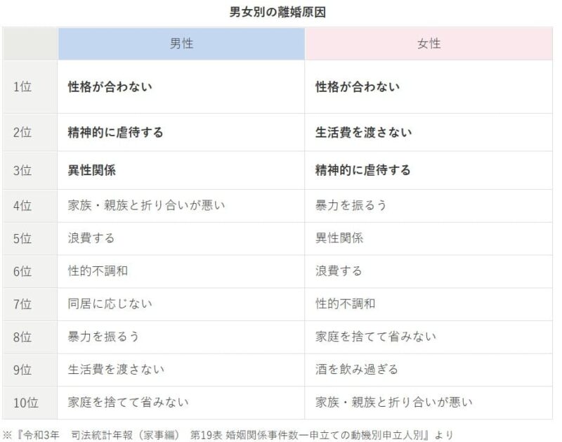 離婚理由ランキング